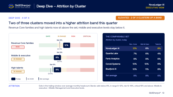 Sample slide: Deep Dive, Attrition by Cluster